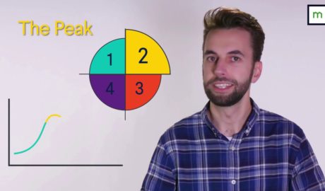 Property Cycle