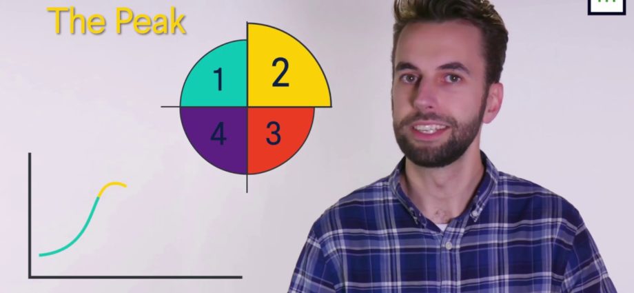 Property Cycle