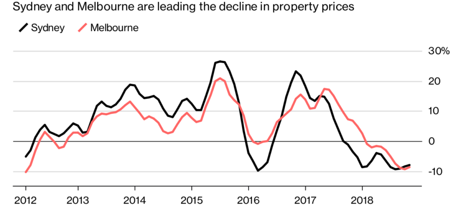 property boom