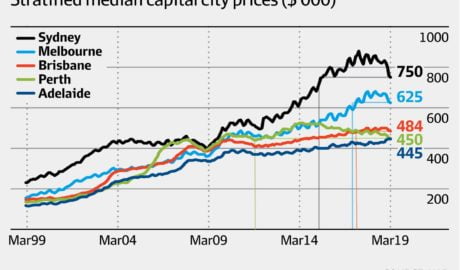 Australian house prices