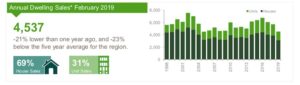 https://www.propertyobserver.com.au/finding/location/nsw/99794-illawarra-experiences-biggest-fall-in-sales-volumes-across-nsw-regions-3.html