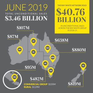 Ray White June 2019