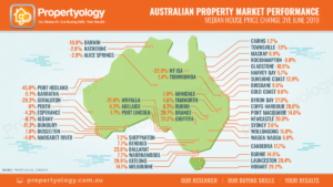 Property Market