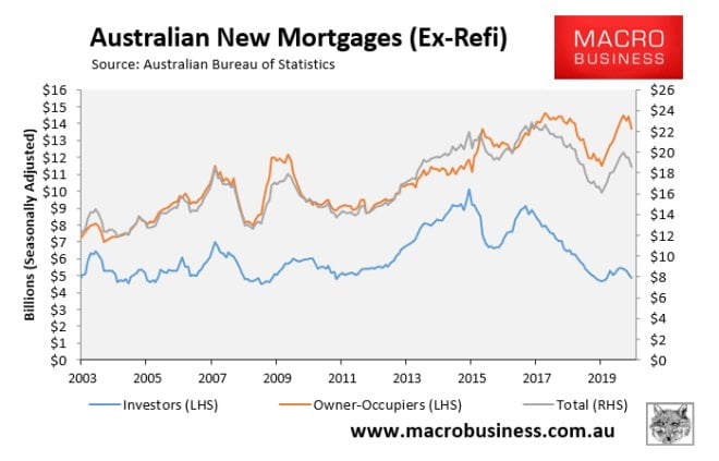 Mortgage slump