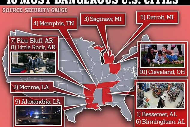 10 most dangerous cities