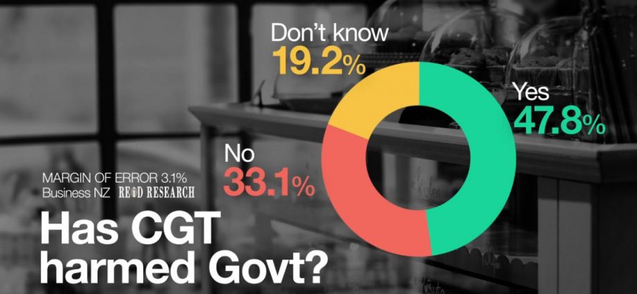 Capital Gains Tax Poll