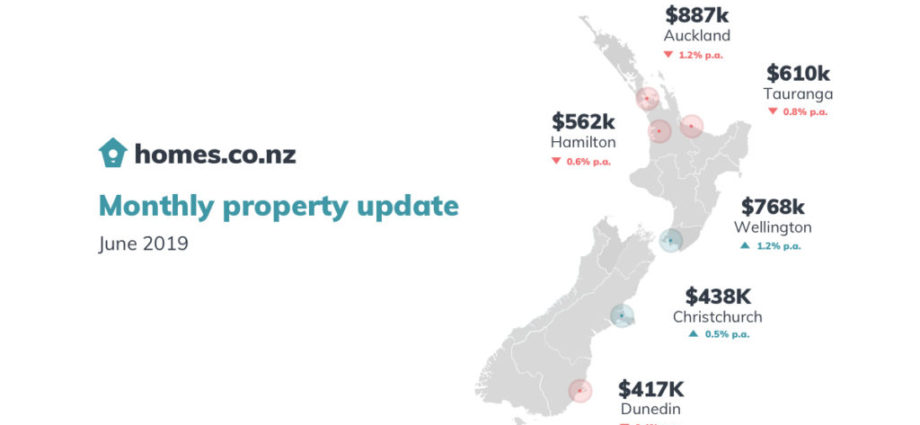 Property Update