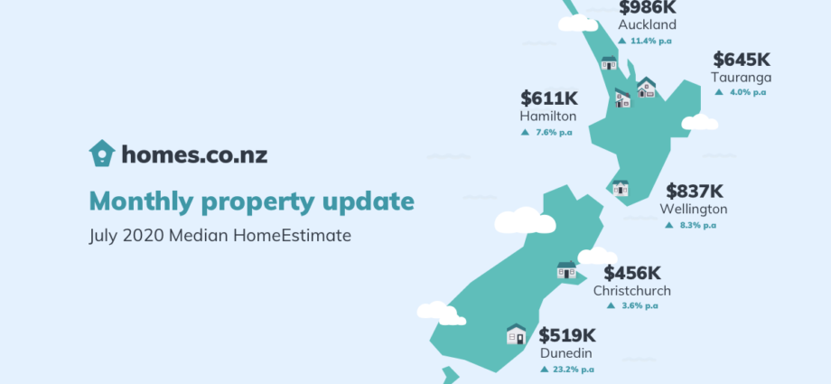 Monthly Property Update