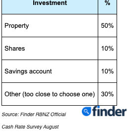 Finder RBNZ Official Cash Rate Survey