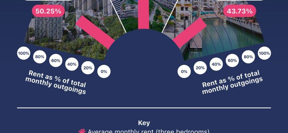 Rental payments