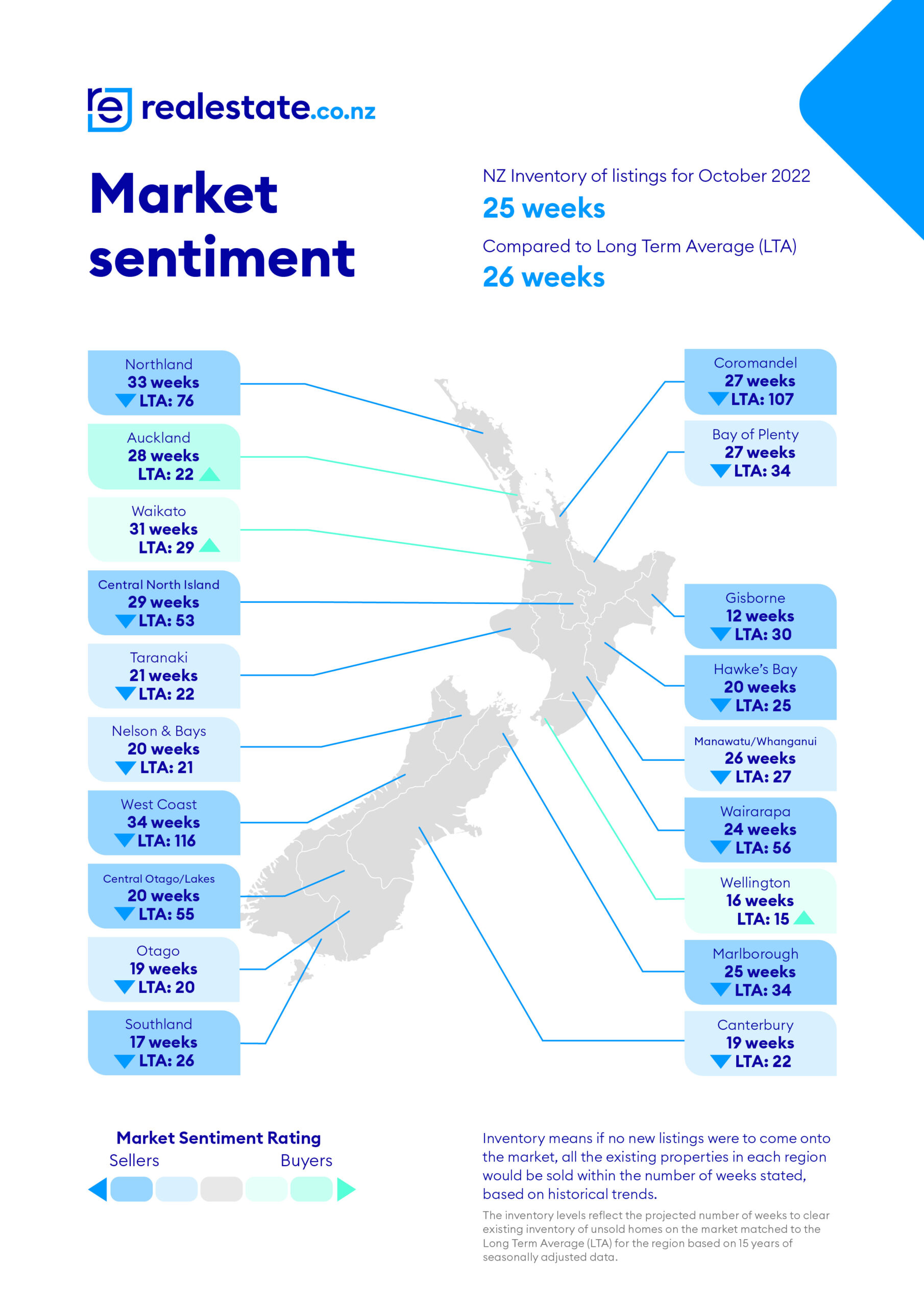 Market sentiment - realestate.co.nz - October 2022