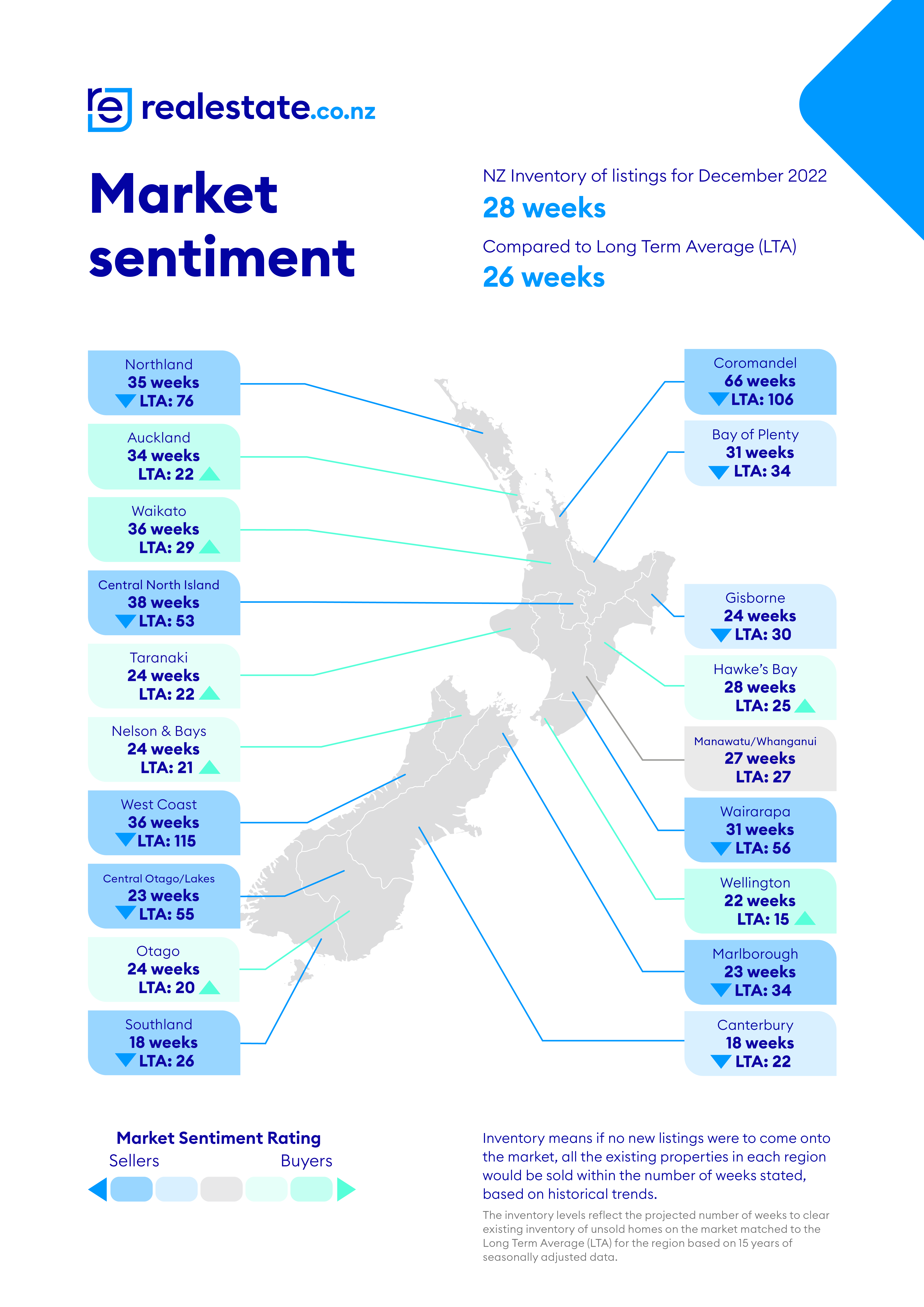 realestate.co.nz Market Sentiment December 2022