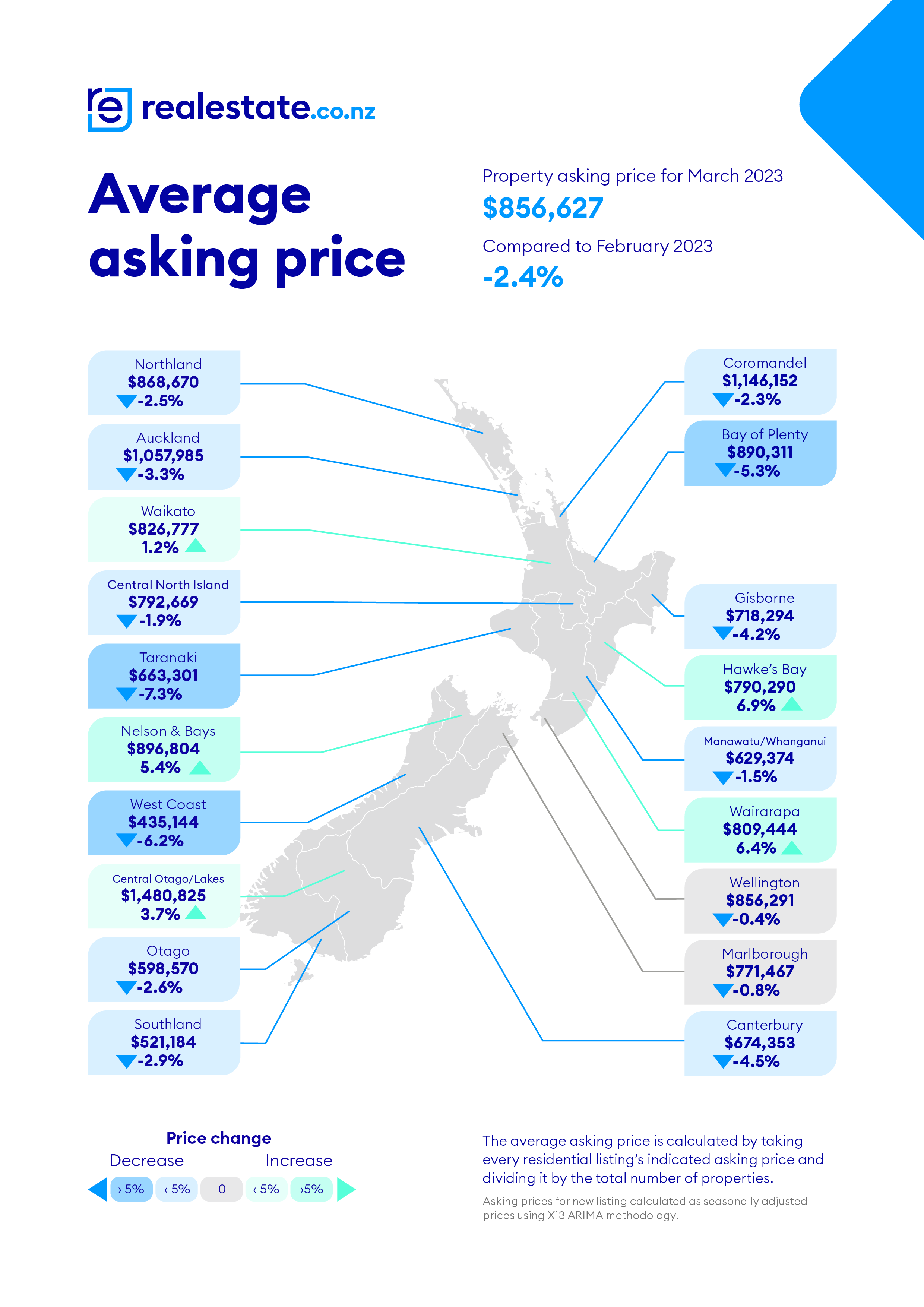 Average Asking Price realestate.co.nz Mar 23