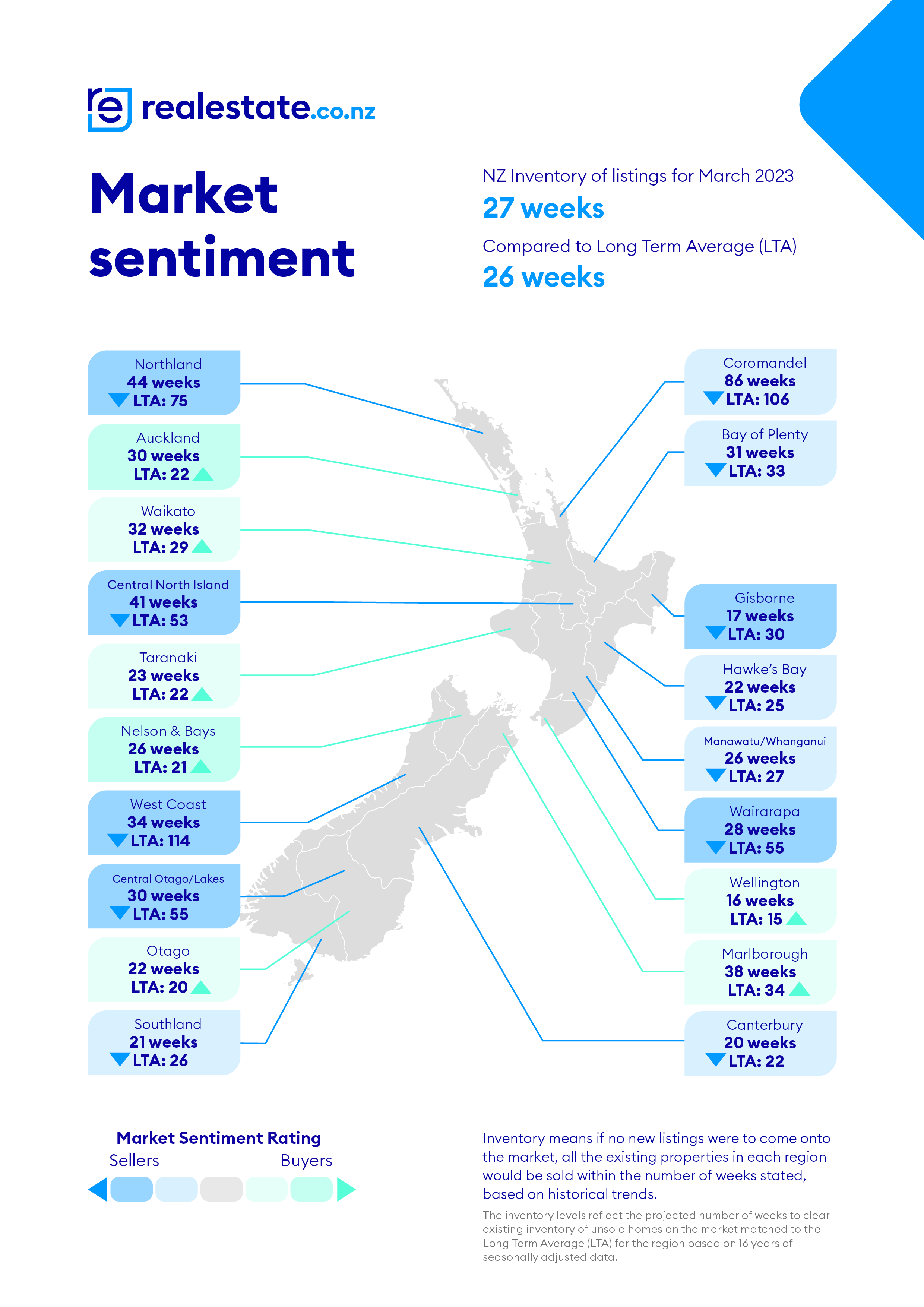 Market sentiment realestate.co.nz Mar 23