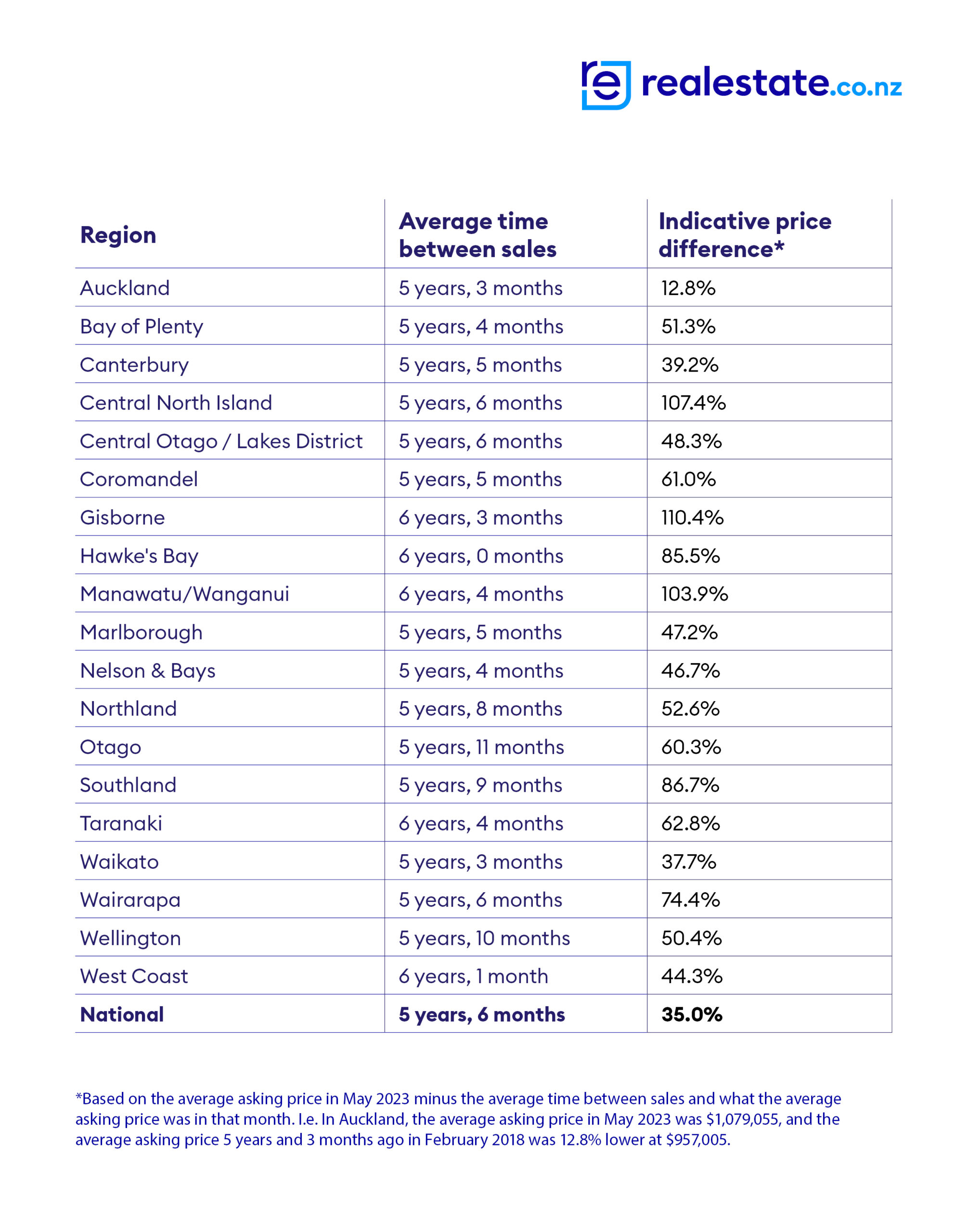 Average time and price difference table