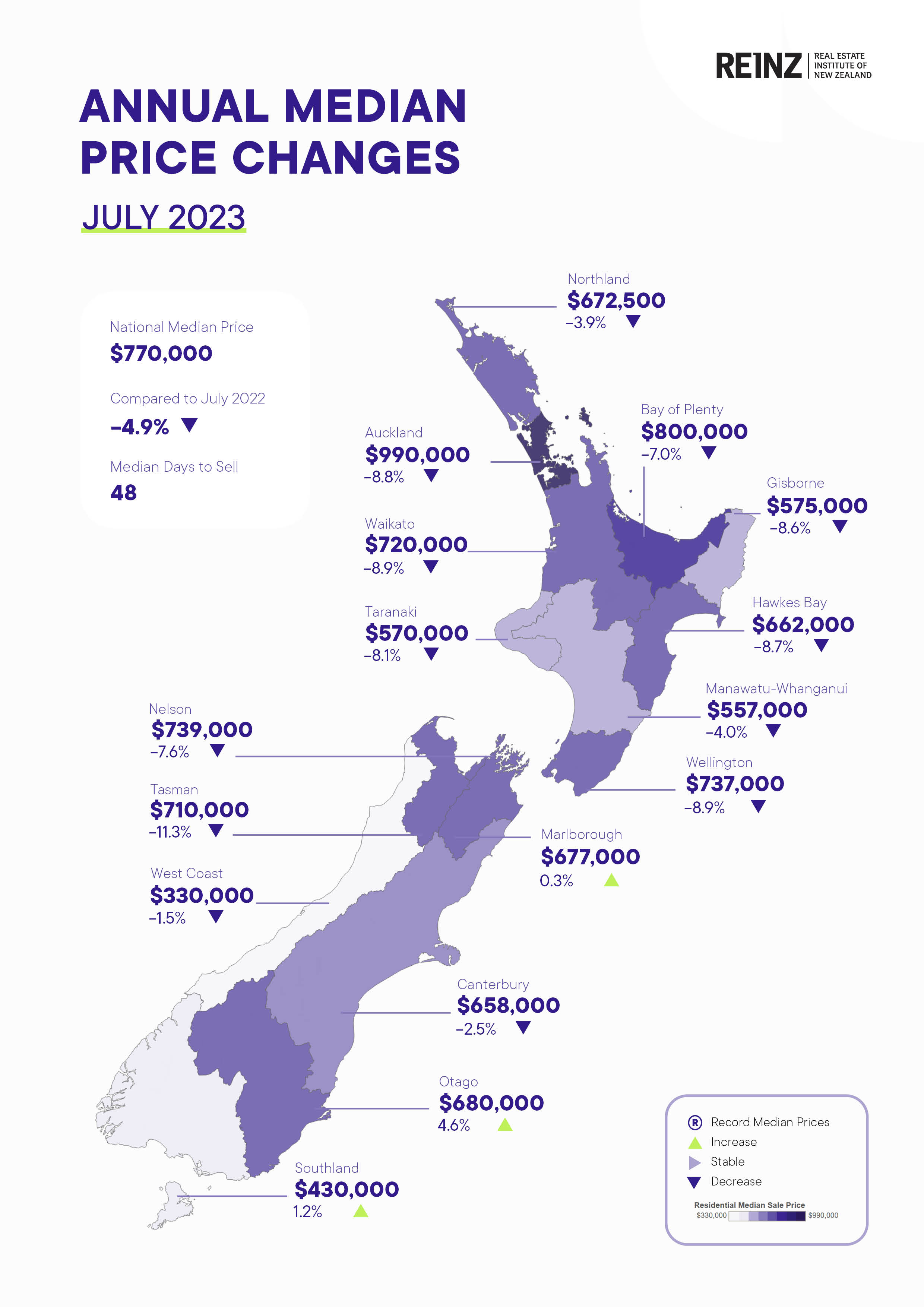 REINZ JULY 2023 Prices