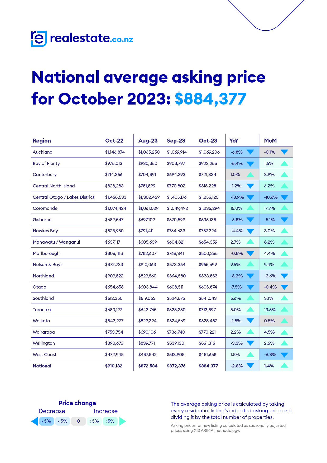 Average Asking Prices Oct 2023 realestate.co.nz