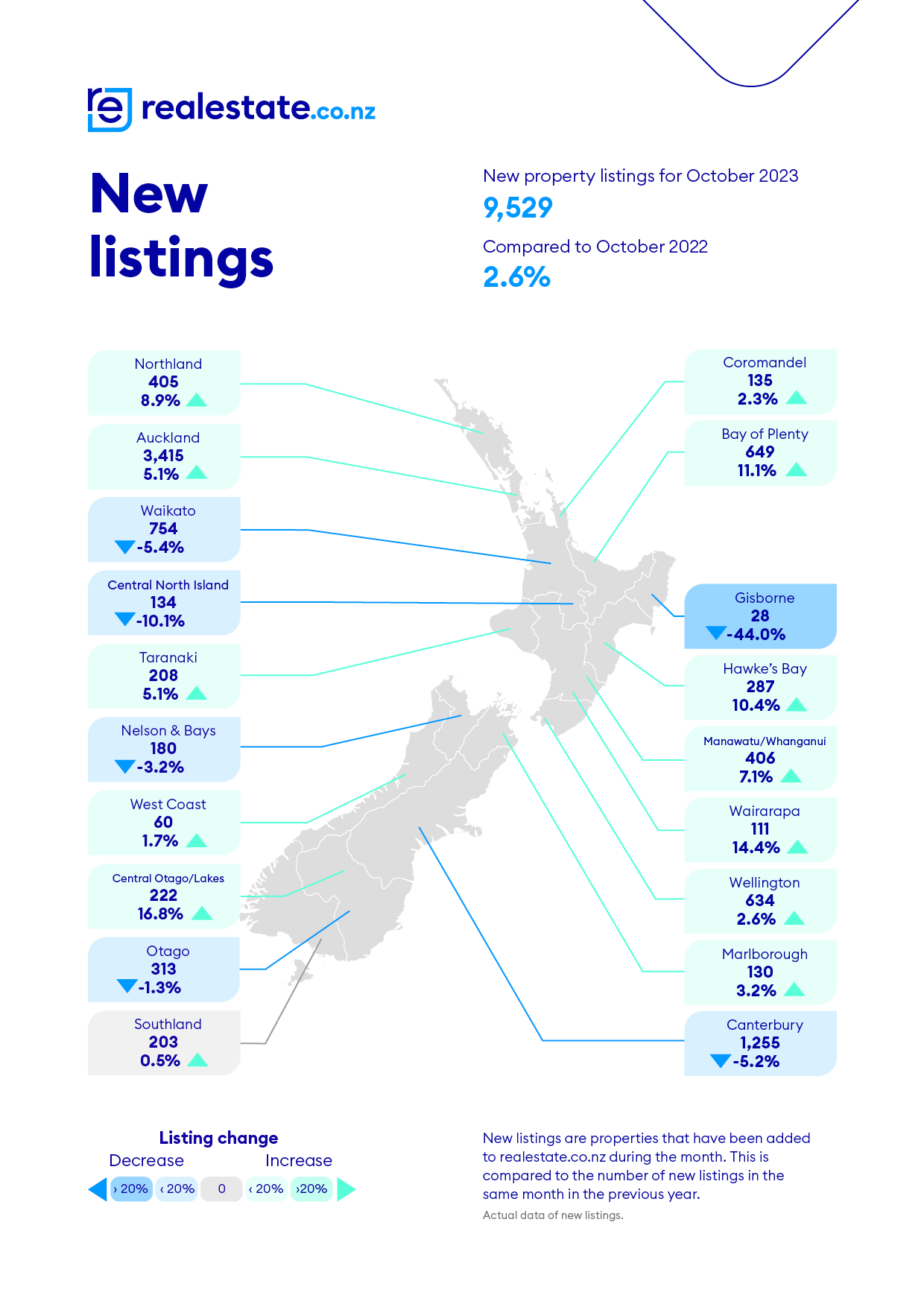 New Listings Oct 2023 realestate.co.nz