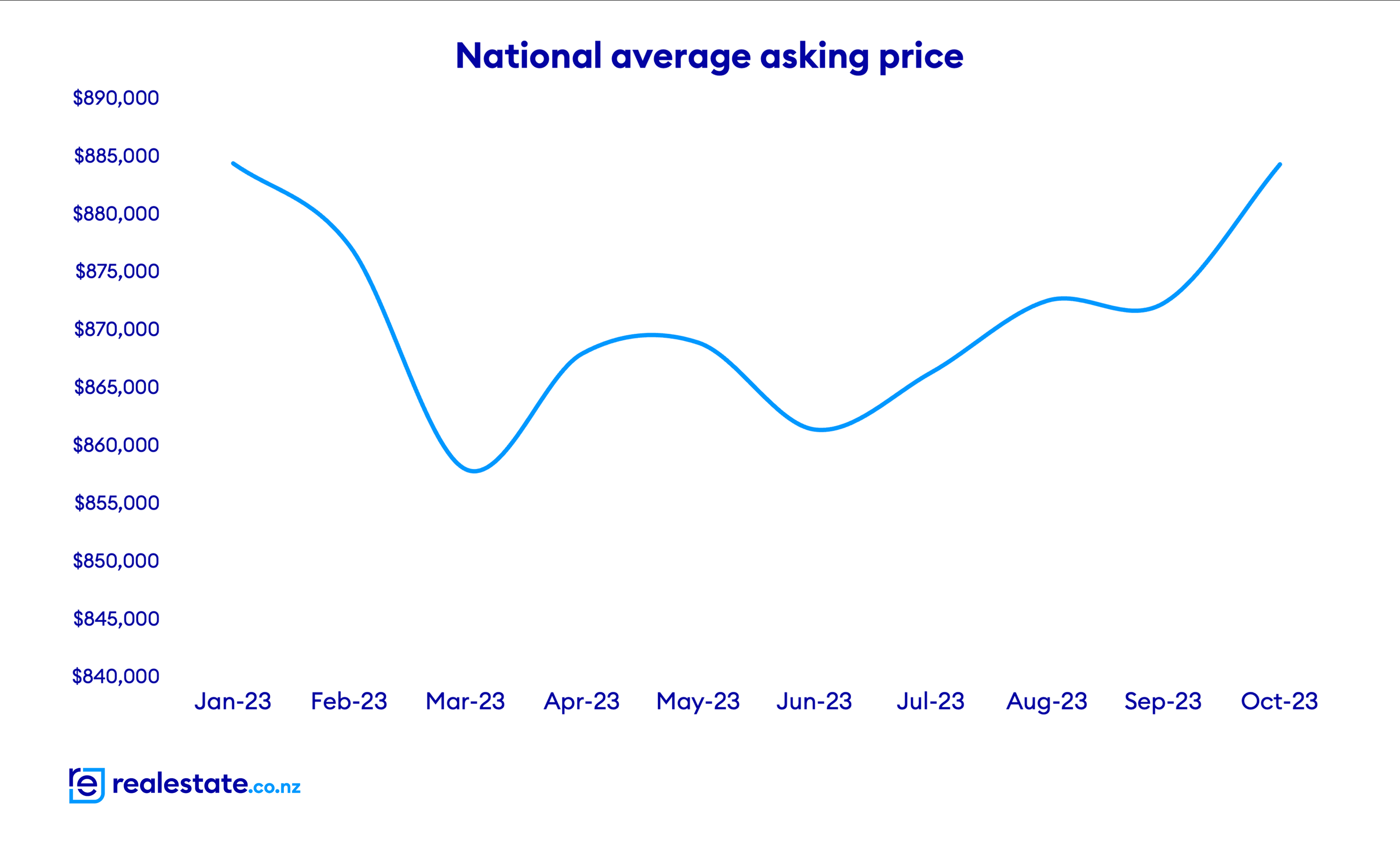 Property report october chart 2023