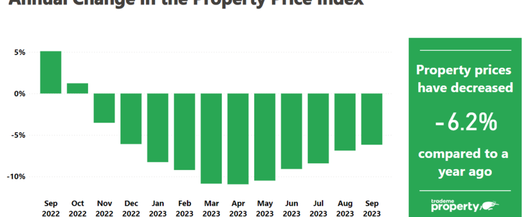 Trade Me Property