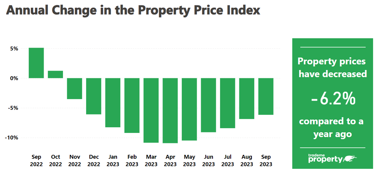 Trade Me Property