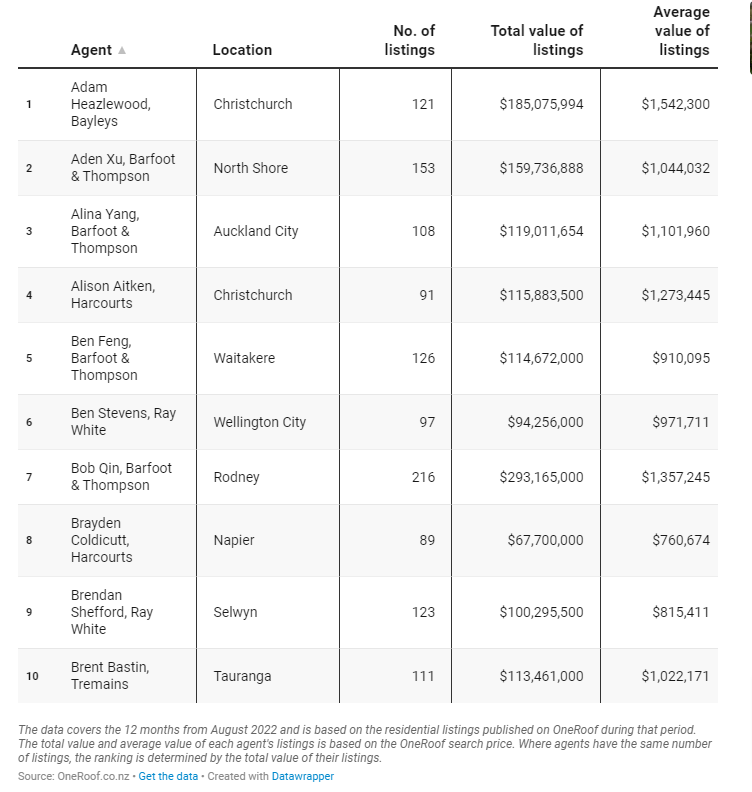 NZ’s TOP 10