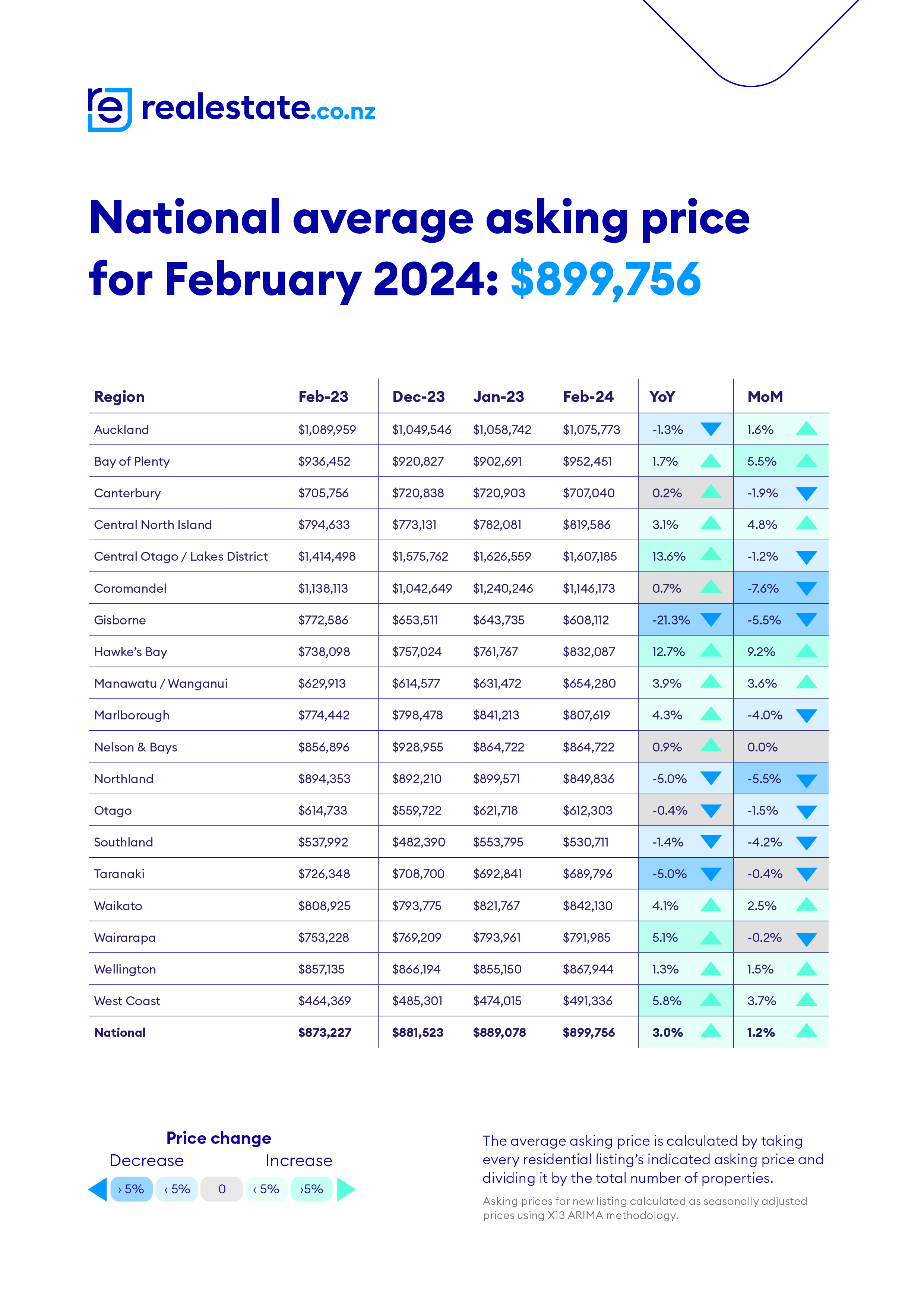 Average Asking Prices Feb 2024 realestate.co.nz