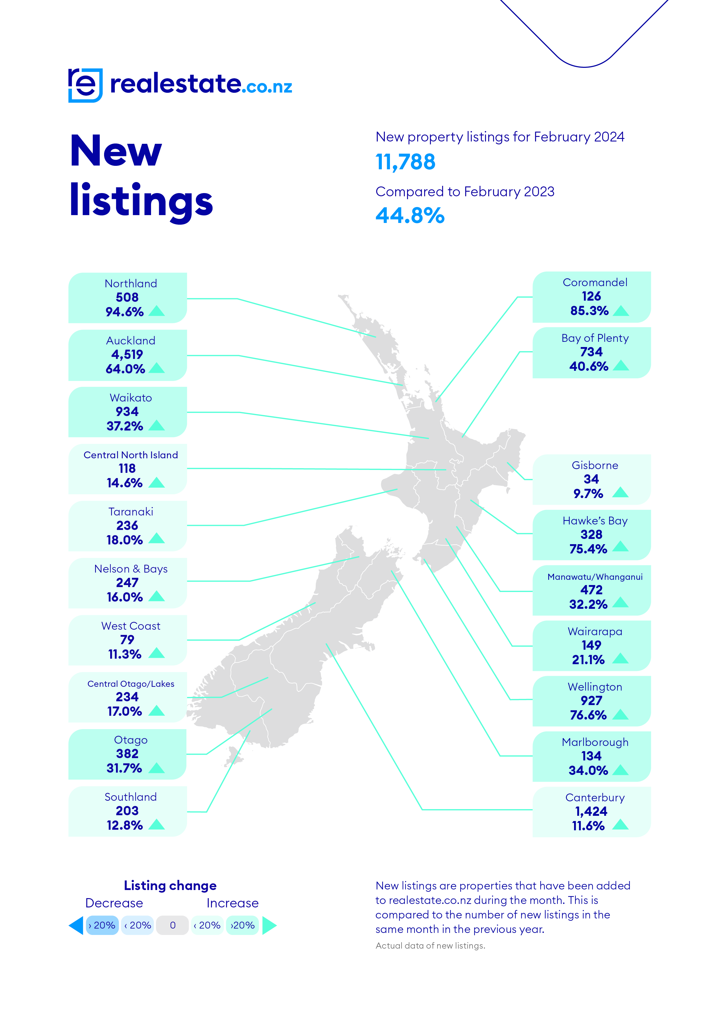 New Listings Feb 2024 realestate.co.nz