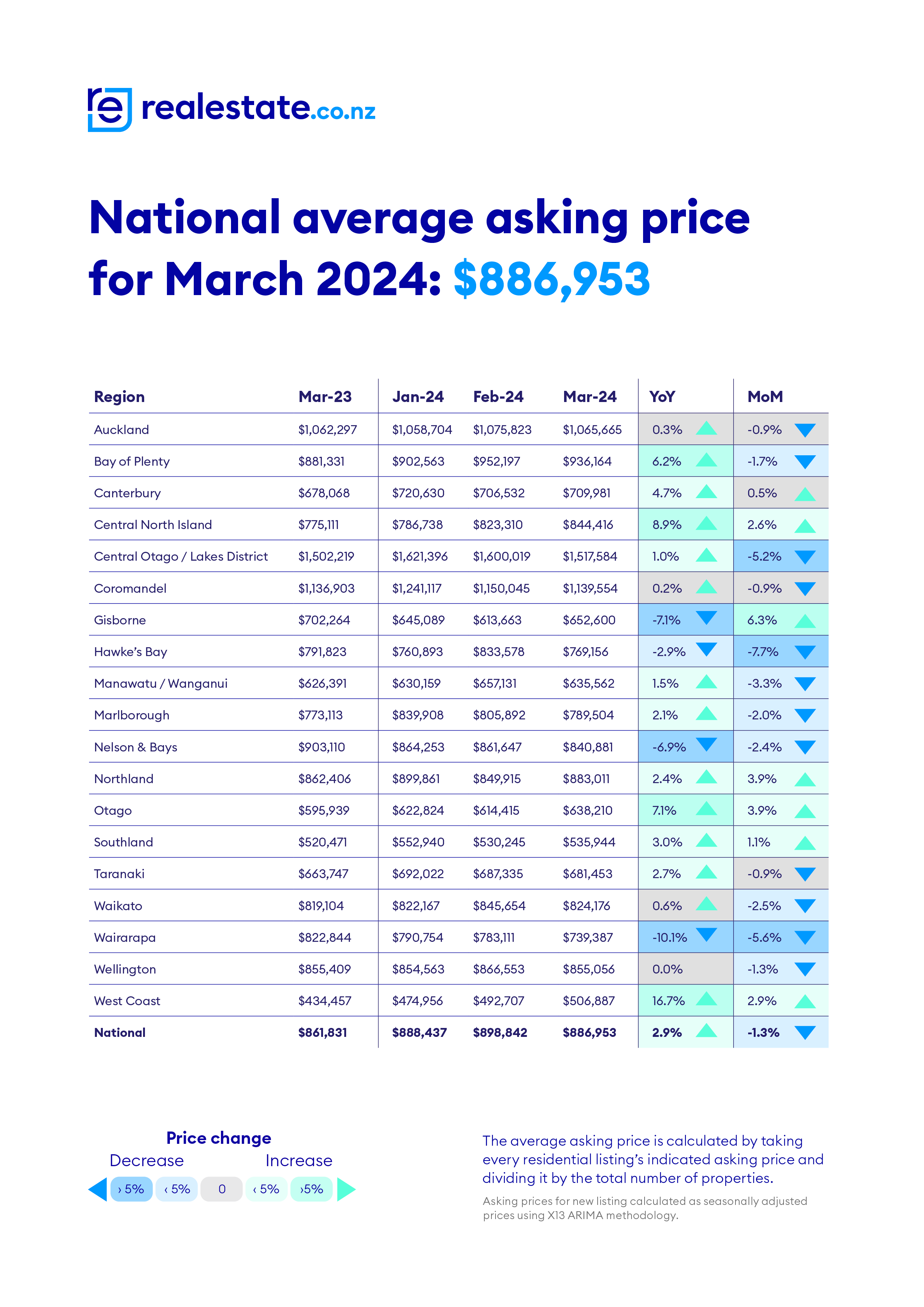 Average Asking Prices March 2024 realestate.co.nz