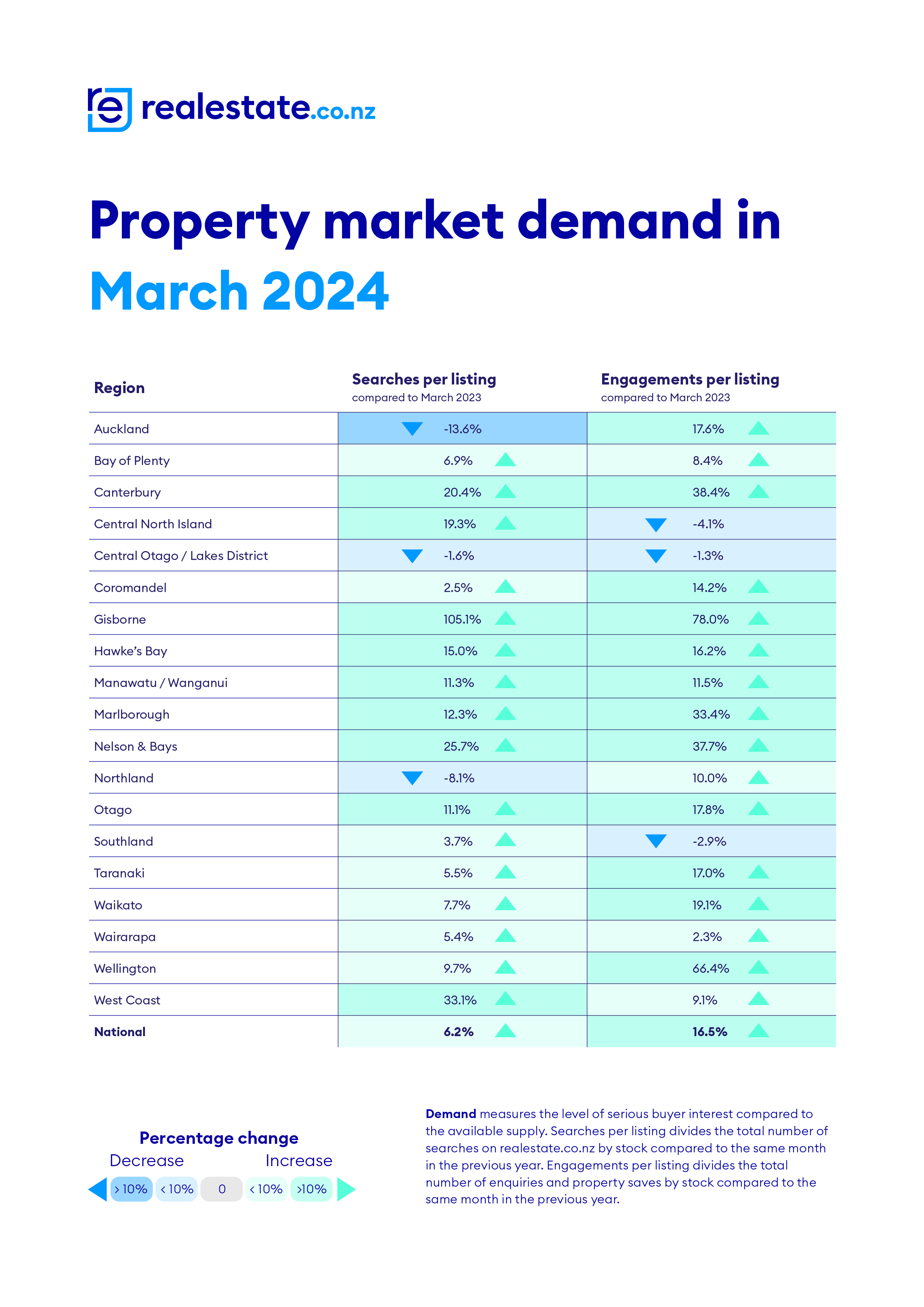 Demand March 2024 realestate.co.nz