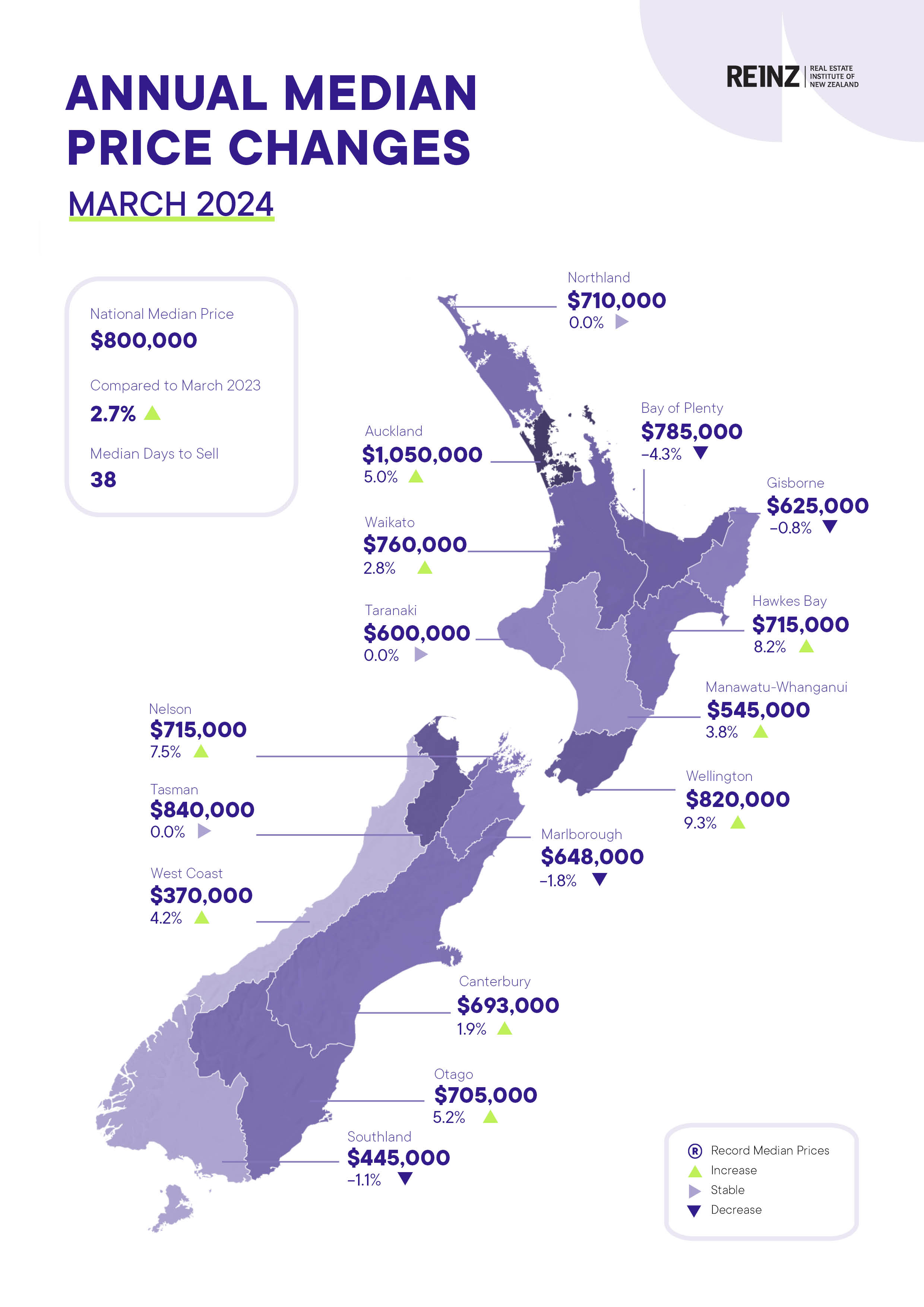 REINZ March 2024