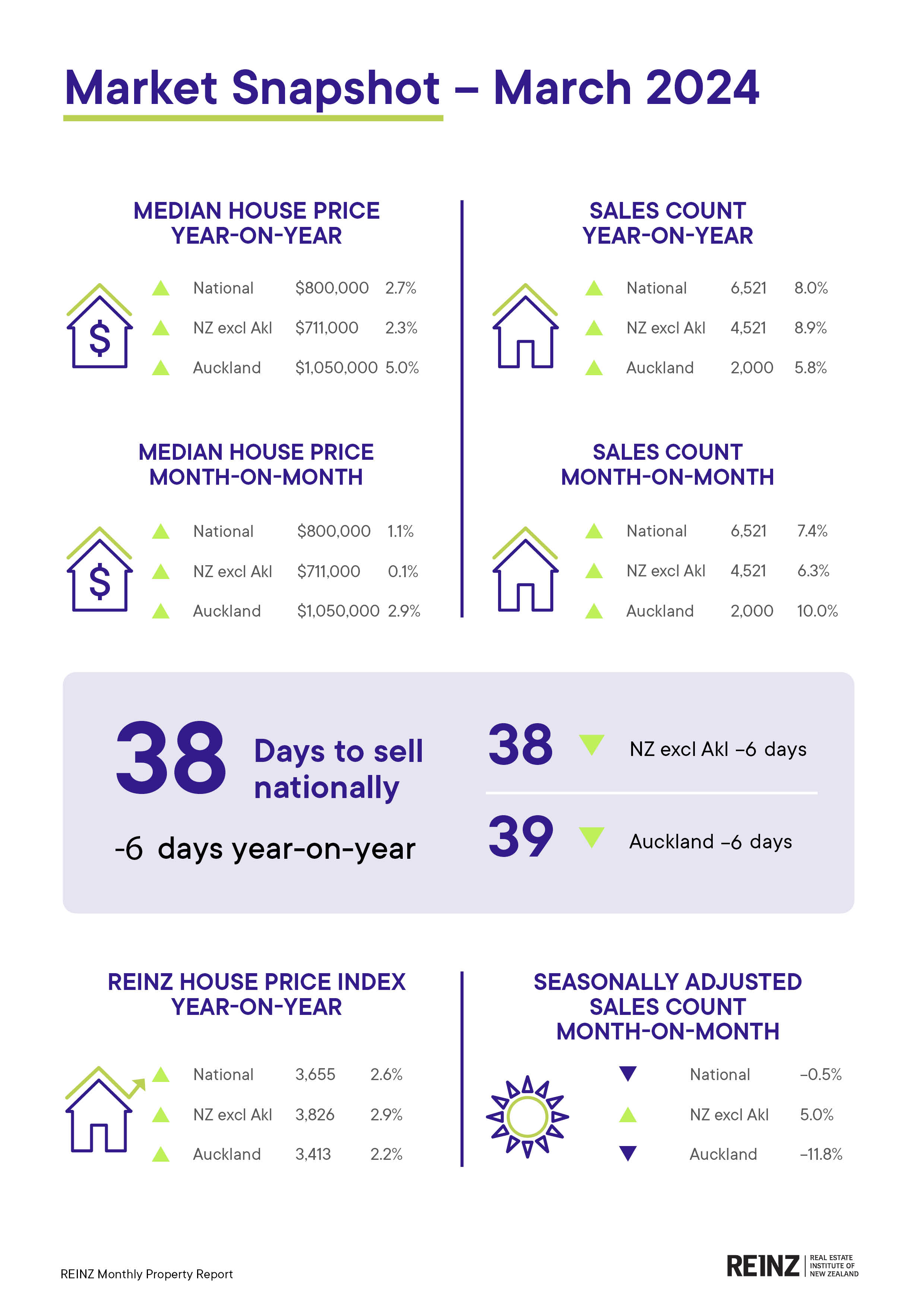 REINZ Market Report March 2024