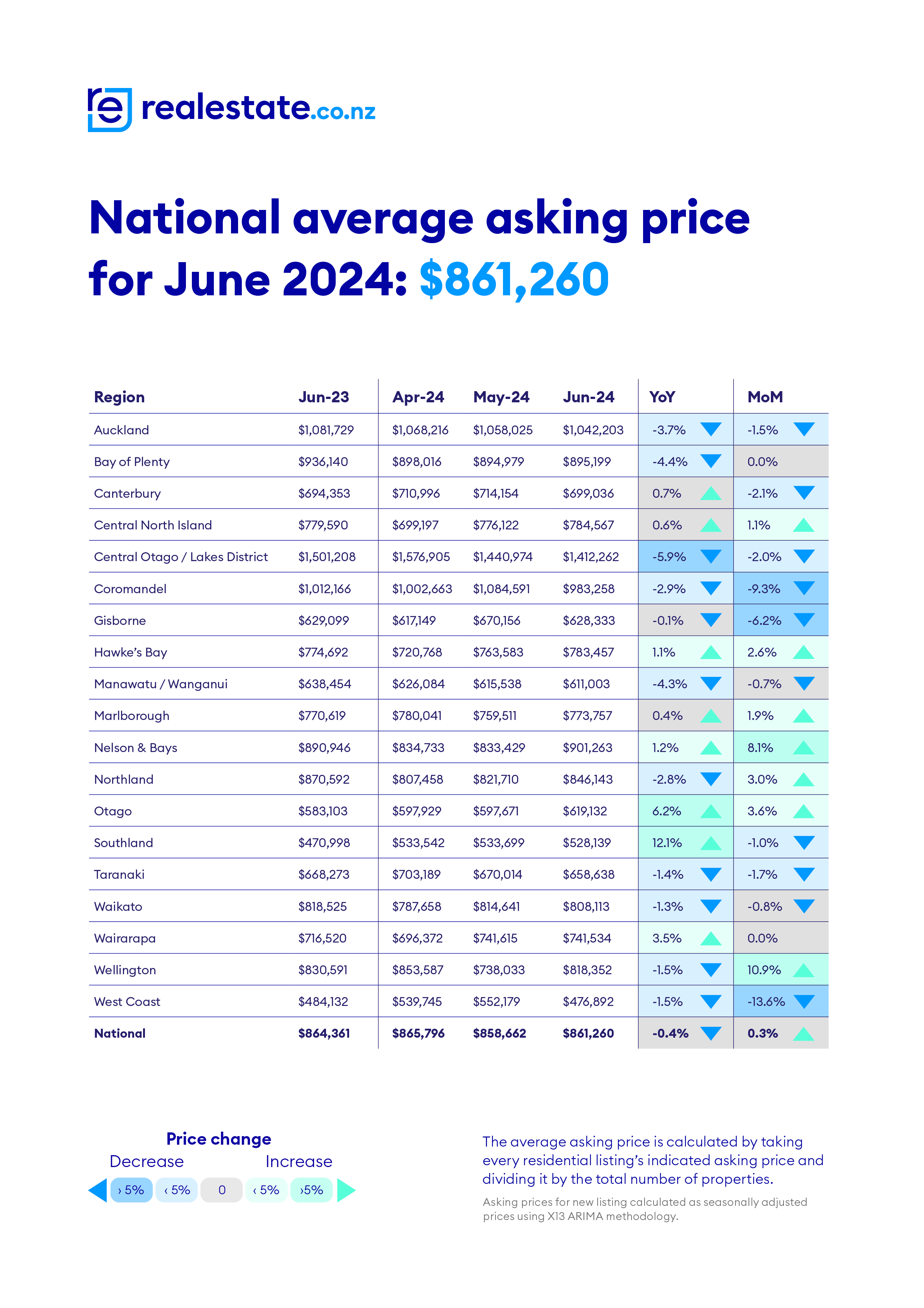 realestate.co.nz June 2024 Average Asking Price