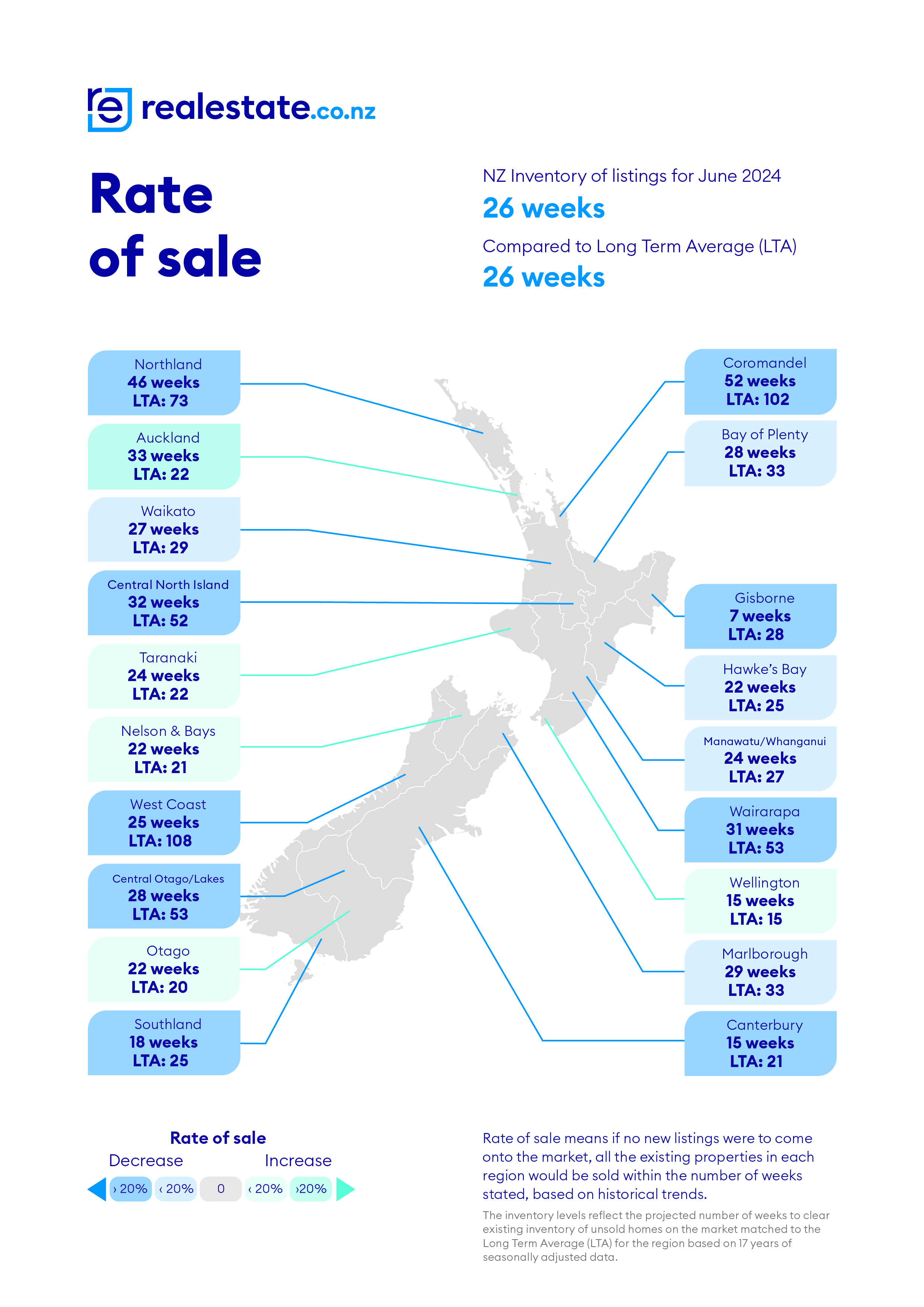 ealestate.co.nz June 2024 Rate of Sale