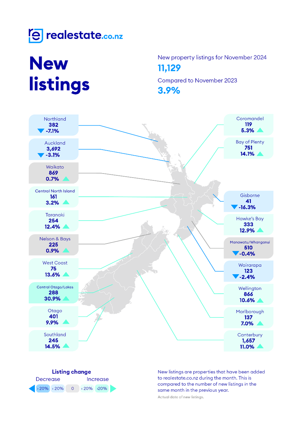 NZ real estate