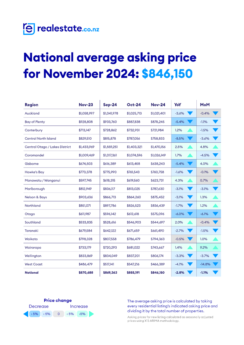 National Average Asking Price 