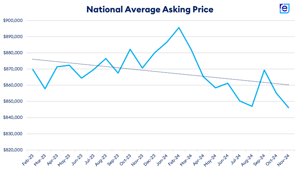 National Average Asking Price