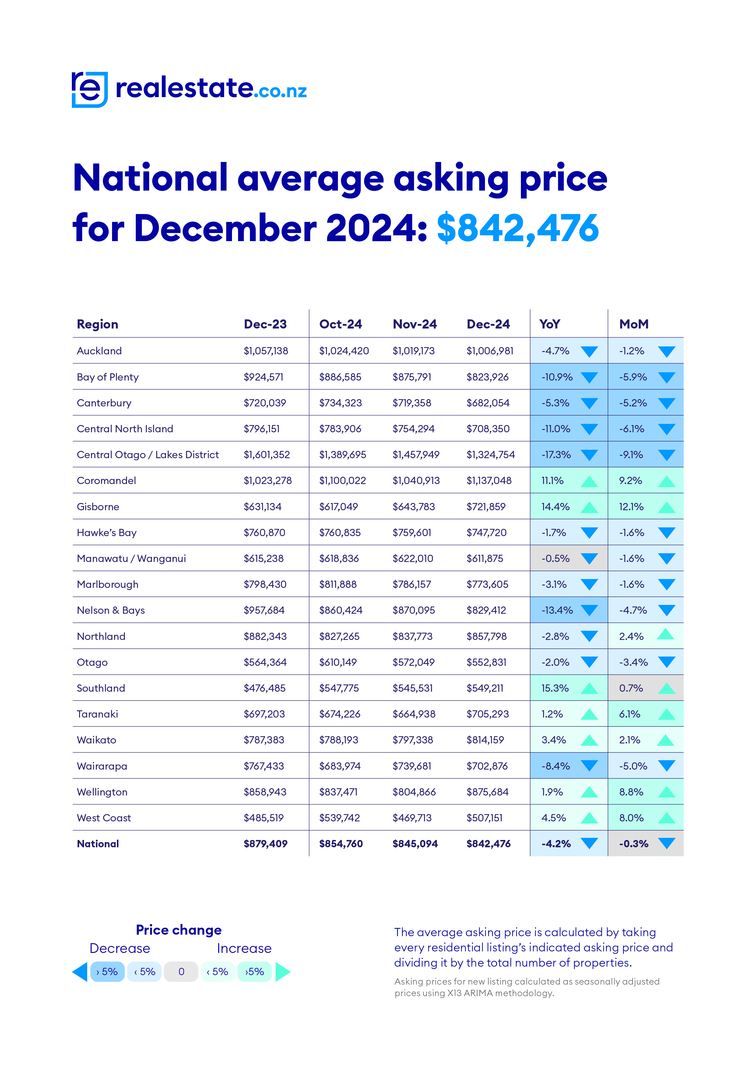 Average Asking Prices_December_2024_realestate.co.nz