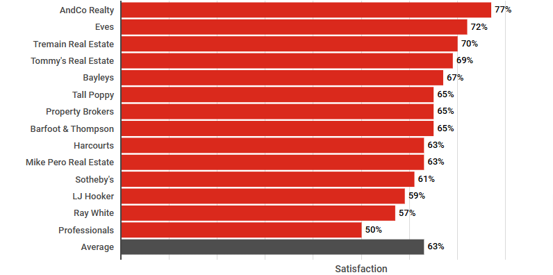 Best & Worst real estate companies