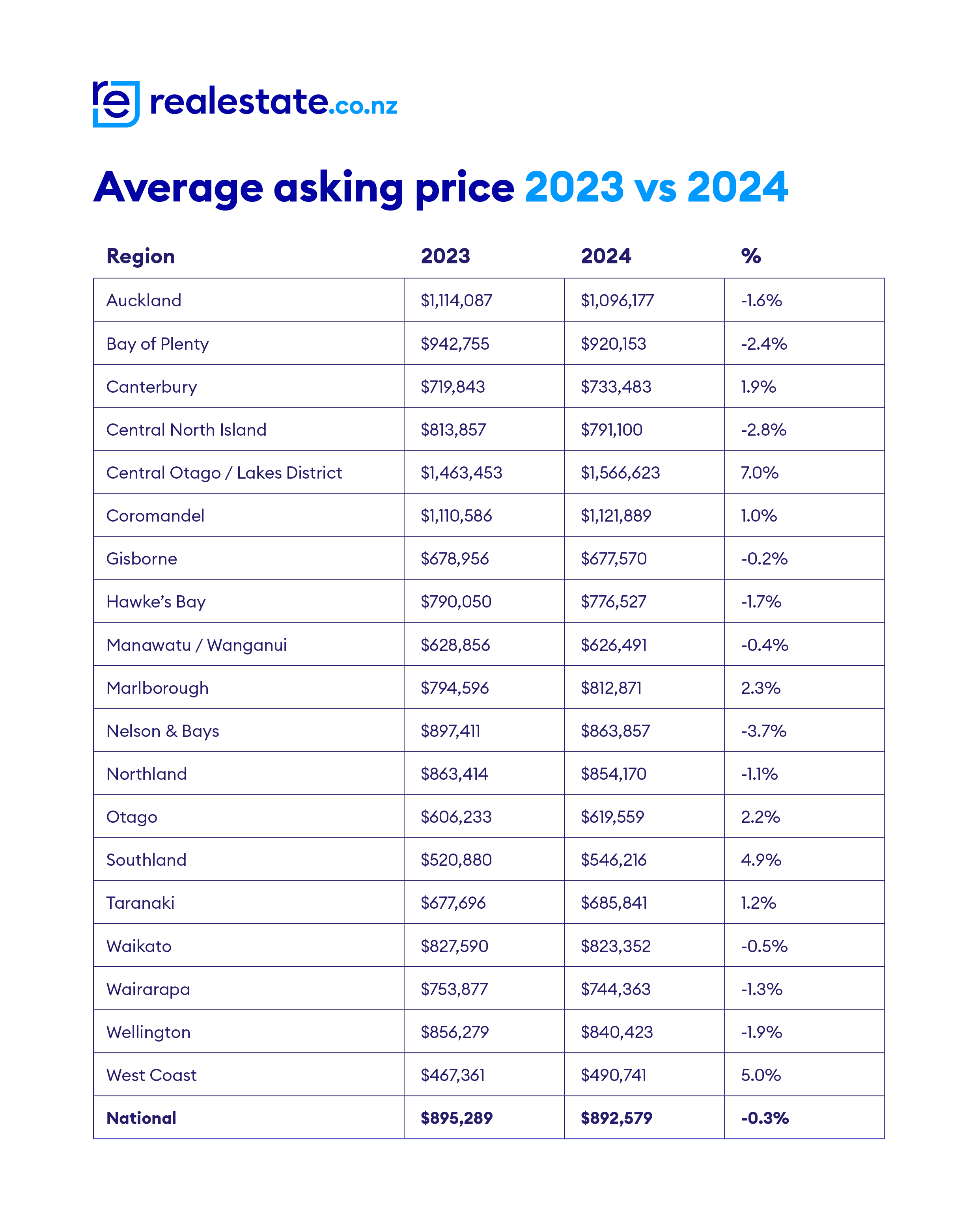 realestate.co.nz_2023vs2024_AAP