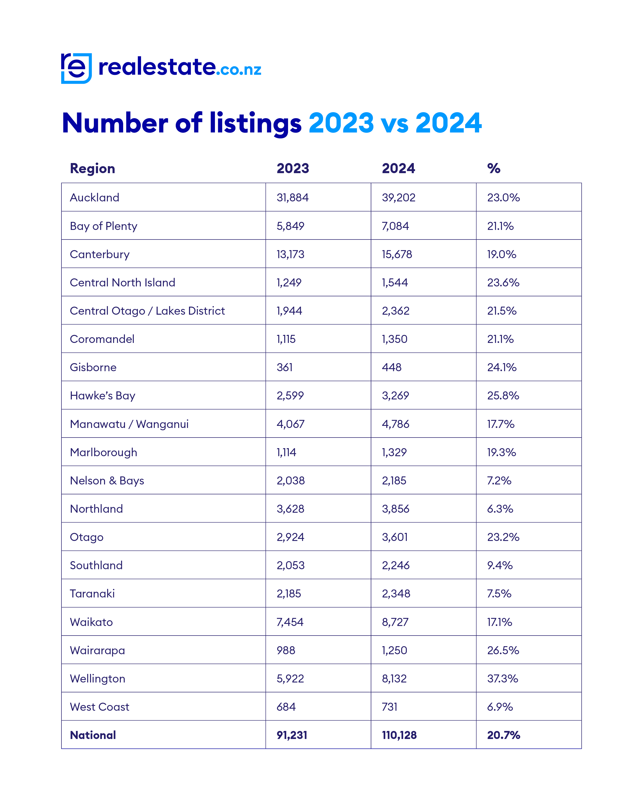 realestate.co.nz_2023vs2024_Listings