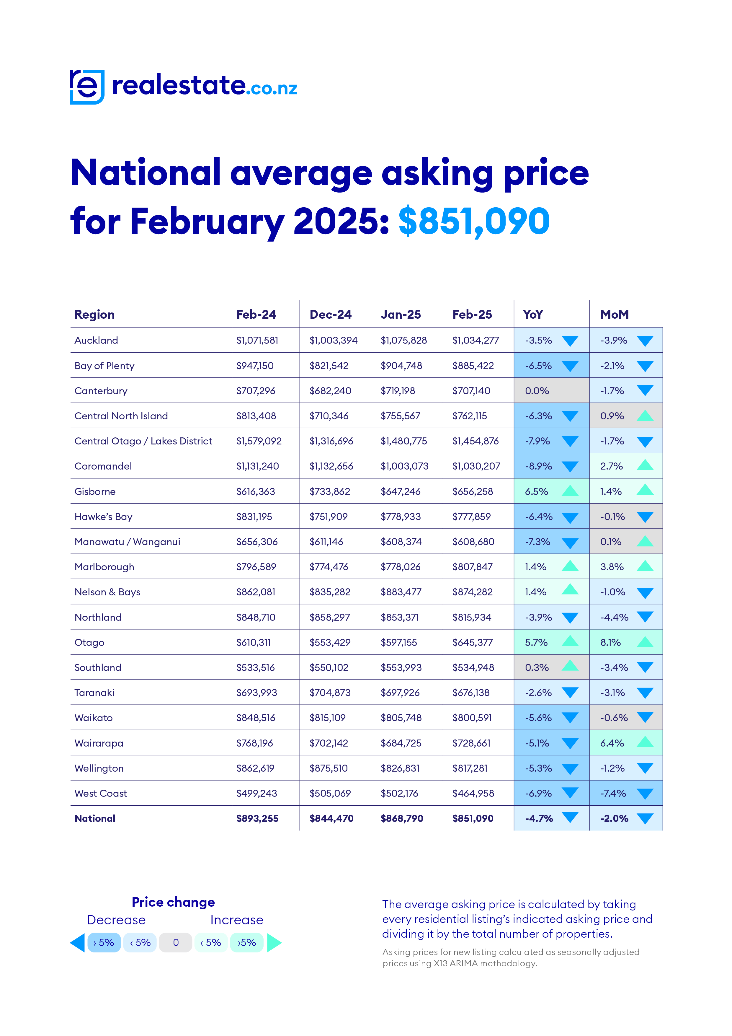 realestate.co.nz February 2025 Average Asking Price