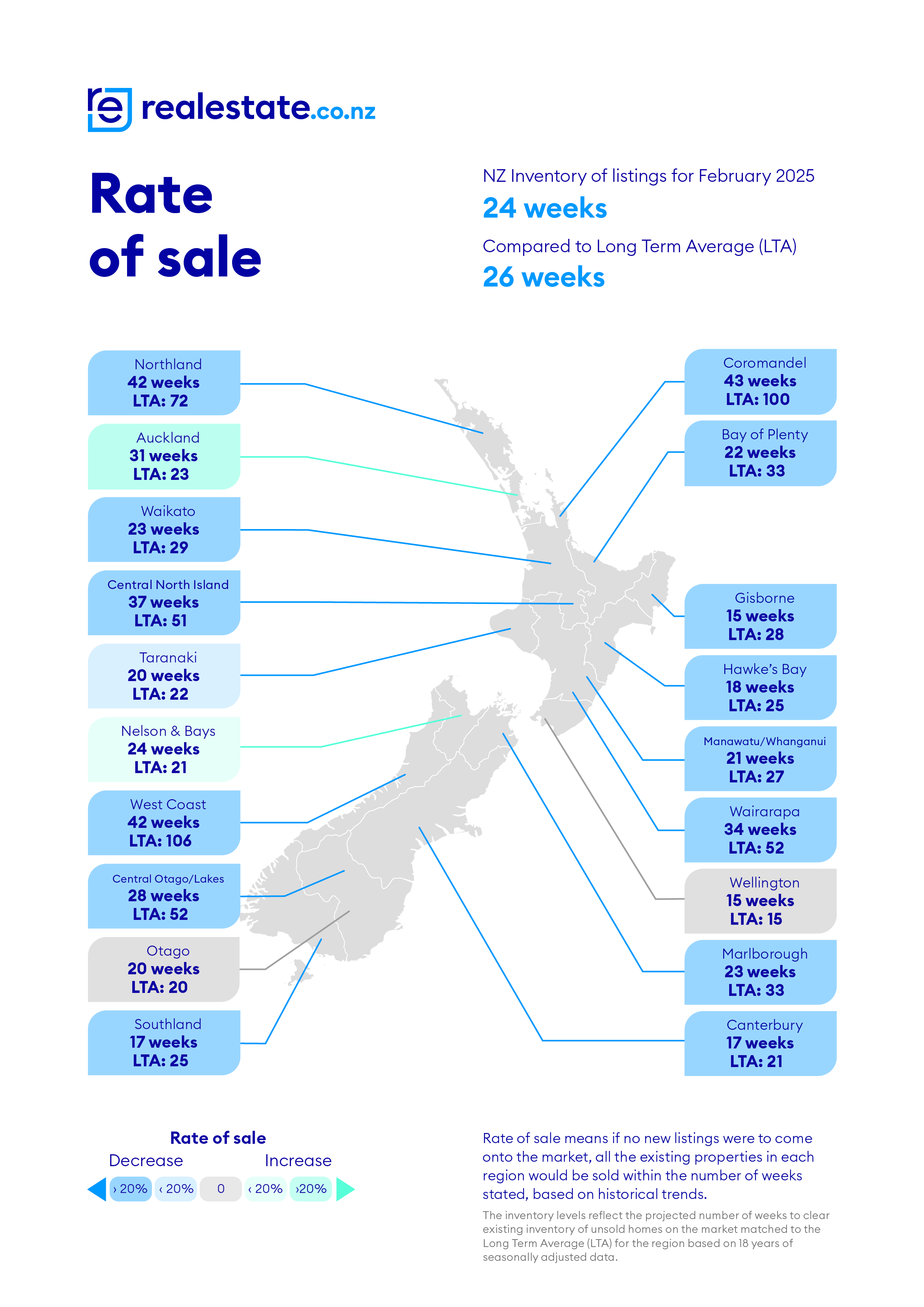 realestate.co.nz February 2025 Rate of Sale